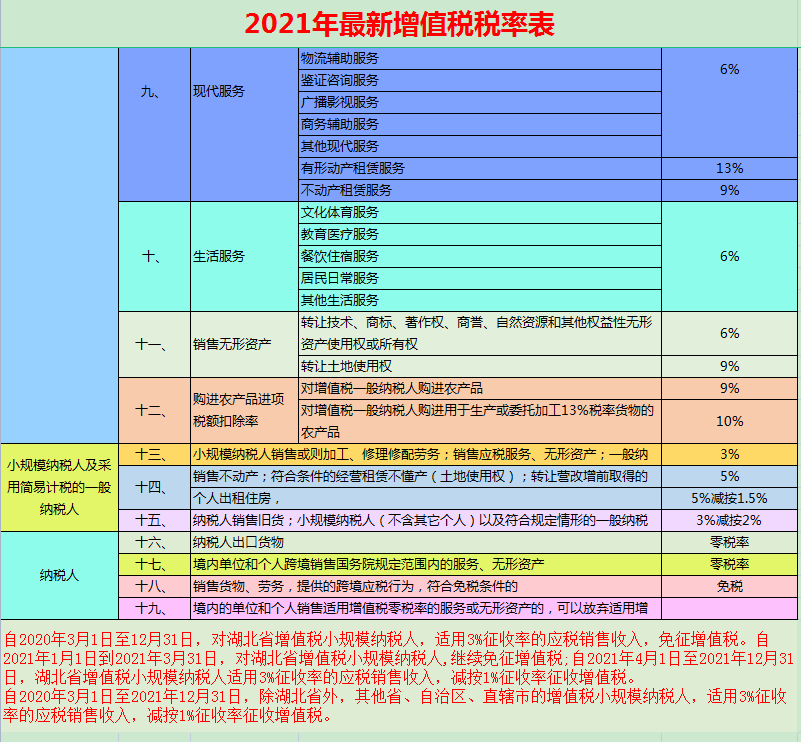 2021年最新增值税税率表