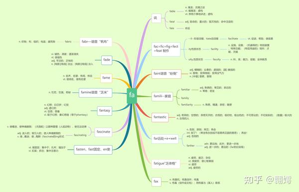 四级词汇 词根词缀 思维导图 三合一(f开头)