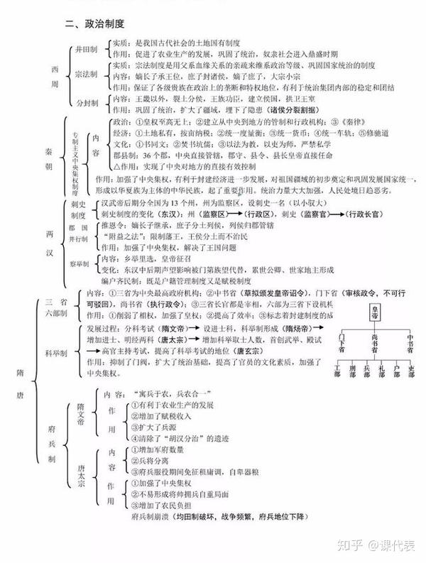 中国古代史,【政治/经济/文化】知识框架图全汇总!轻松上b等