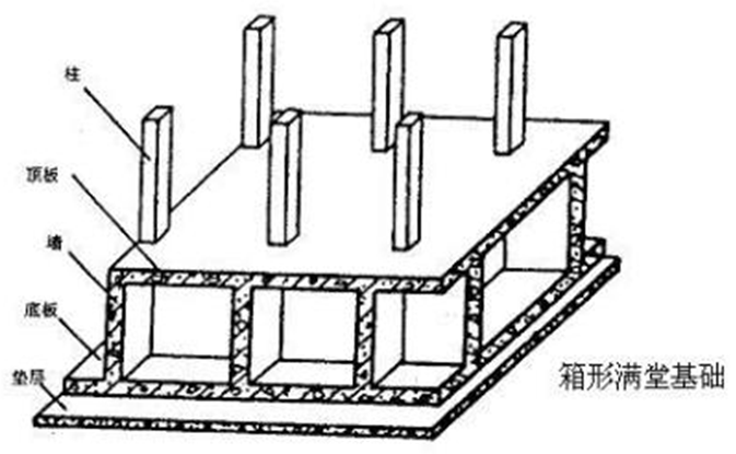 三种形式:有梁式满堂基础,无梁式满堂基础,箱形满堂基础二,合理答案