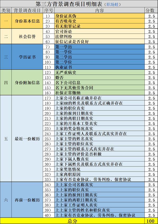 都说背景调查是"零"容忍,那为何还有那么多人简历造假?(背调珍藏版)