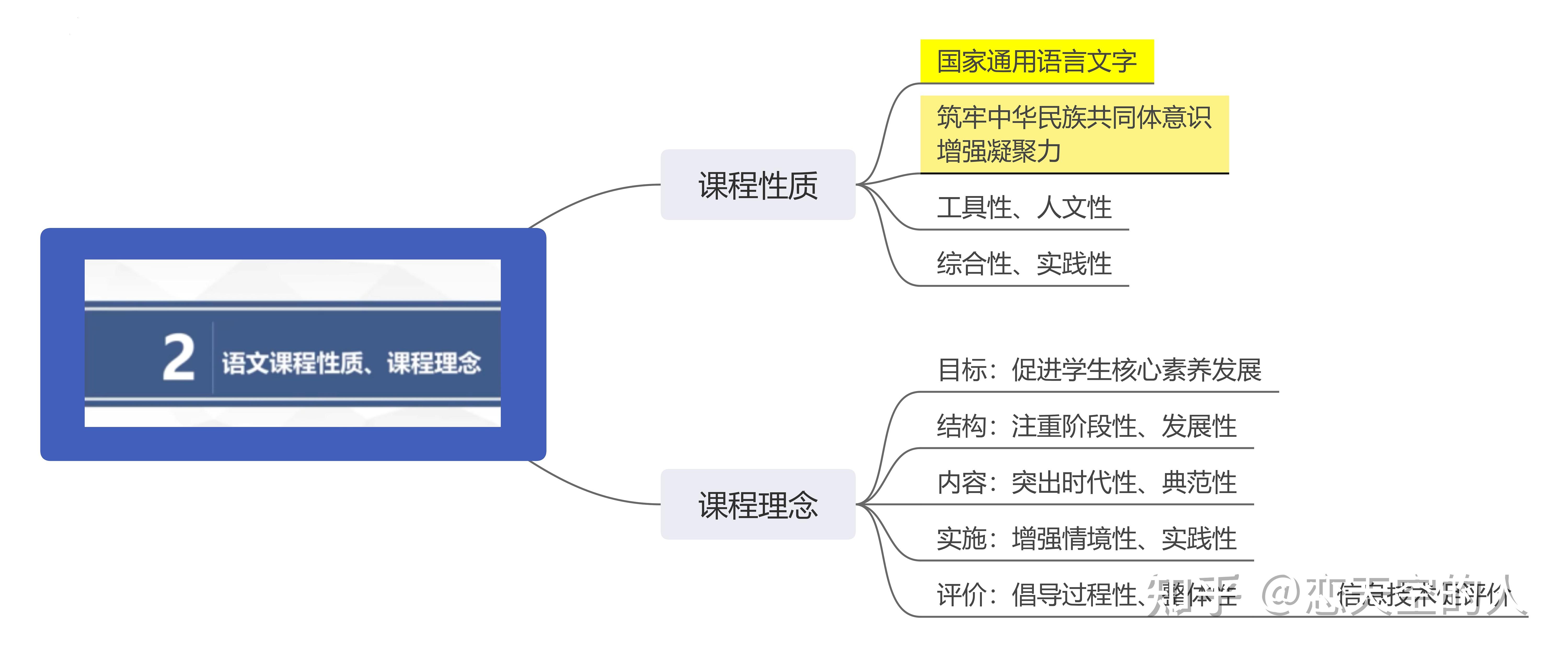 2022年语文新课标思维导图郑国民教授课标解读