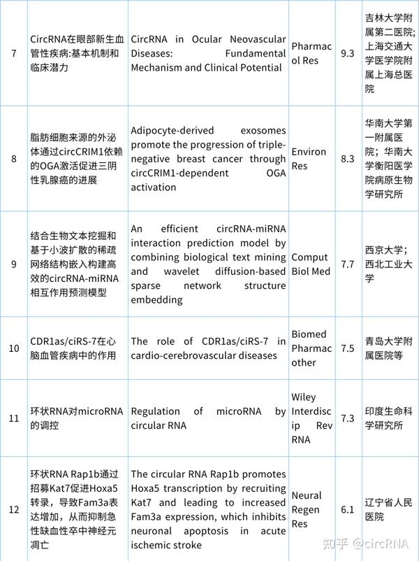 共67篇circRNA研究汇总20230925 20231008 知乎