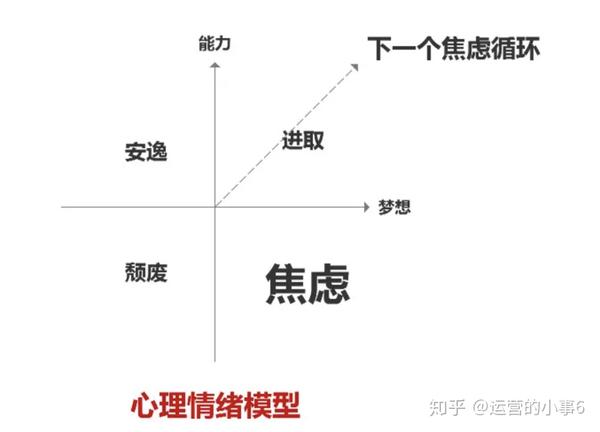 能力和梦想,就像情绪天平的两端,两端不对称匹配不上,就会导致心理