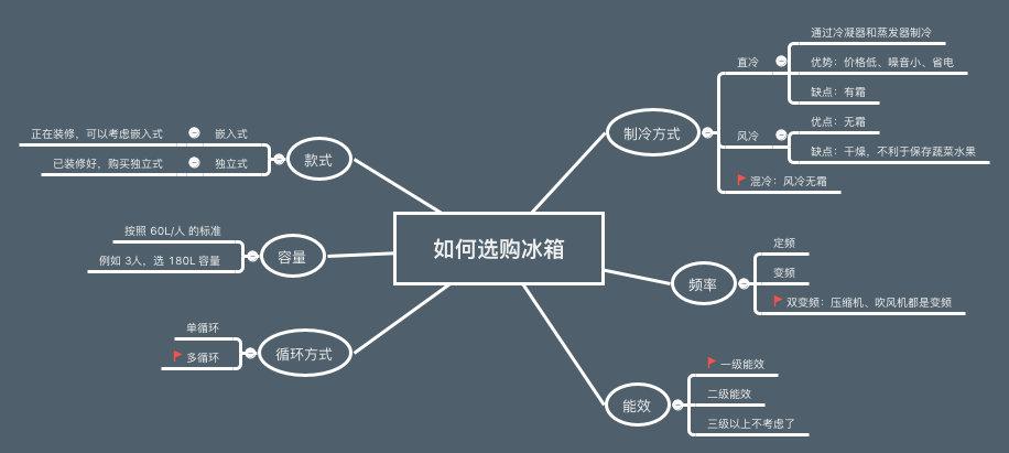 制冷方式 制冷,是冰箱的核心功能,必须选择制冷效果好的.