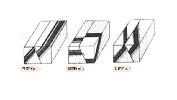 若断层走向与区域性岩层走向垂直.则称为横断层(transverse fault).