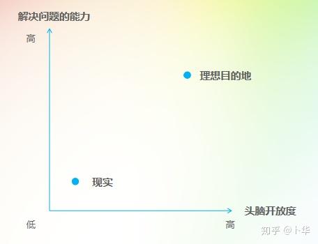 怎样建出一个坐标系,打破人生迷茫和焦虑?