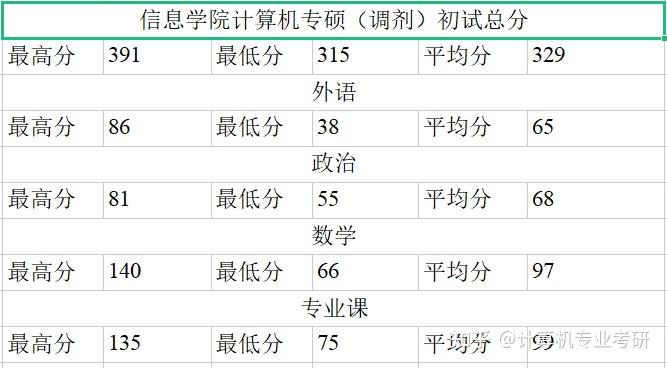 2022学院复试线