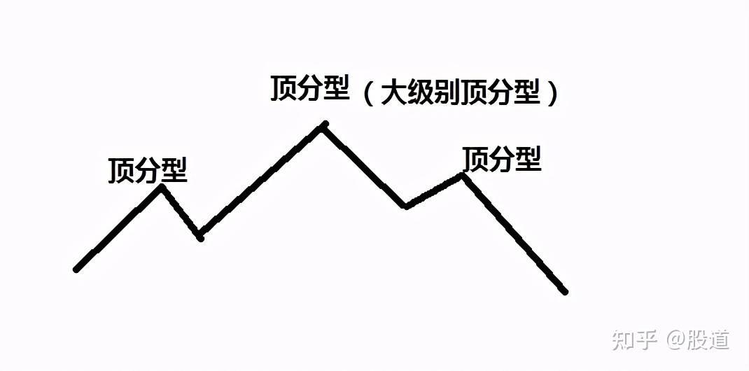 中国股市你没听过的技术顶分型和底分型值得收藏