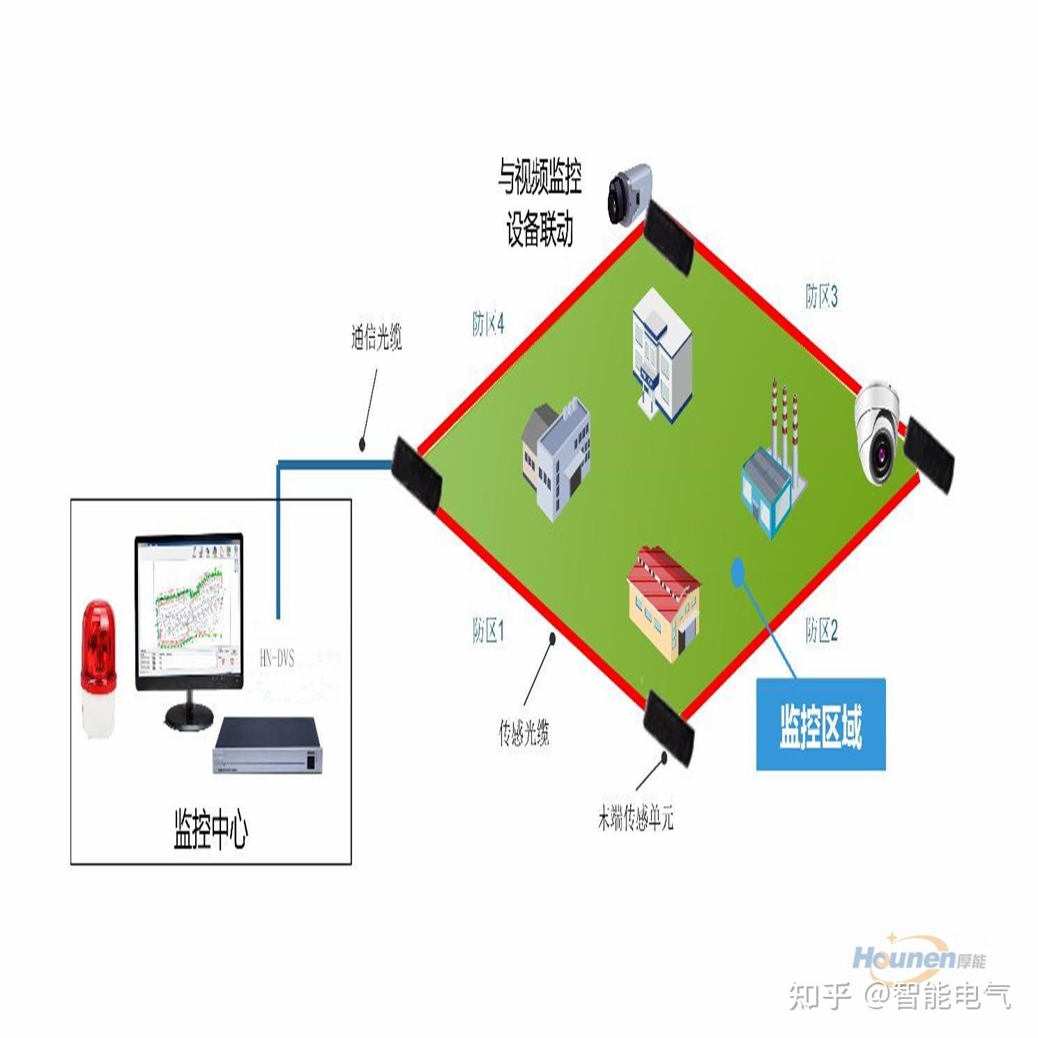 dvs振动光纤周界入侵报警系统在机场火车站等重要交通枢纽安防系统中