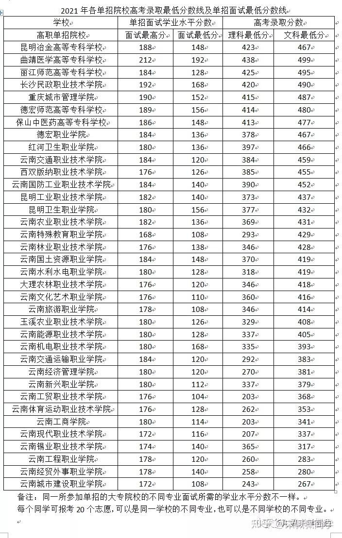 2021年云南单招院校名单及单招面试录取分数线整理