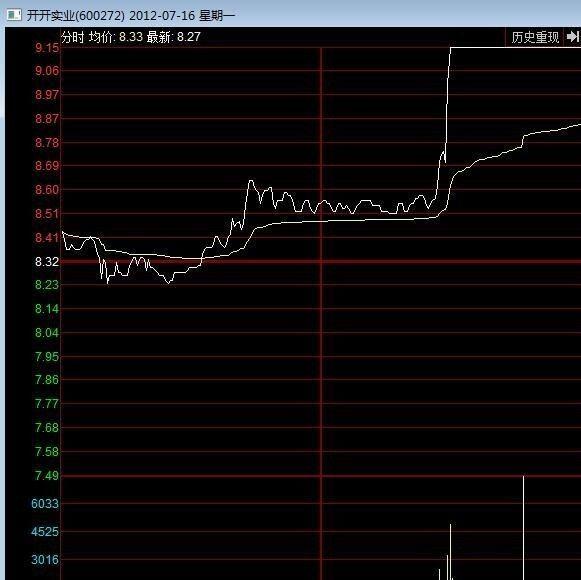 史上最强的分时图抓涨停技巧简单易学学会你就离高手不远了