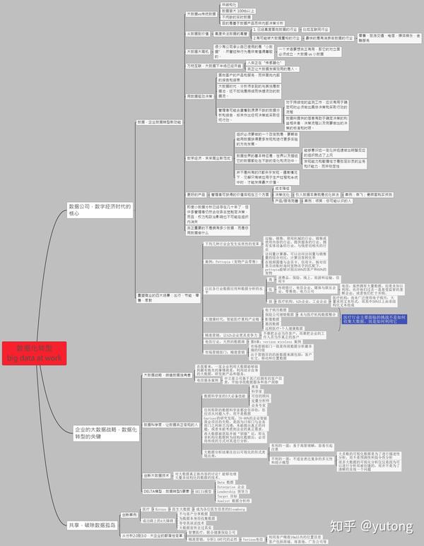 数据化转型思维导图笔记