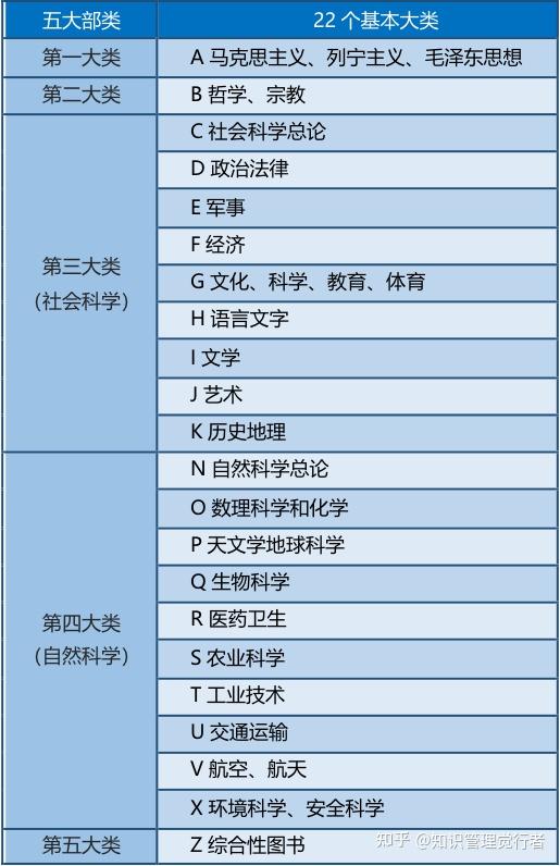 表1 中国图书馆分类法的一阶体系结构