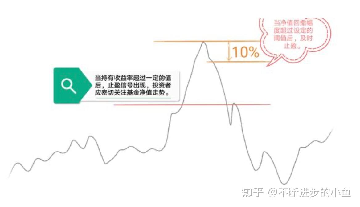 1分钟学会基金如何止盈