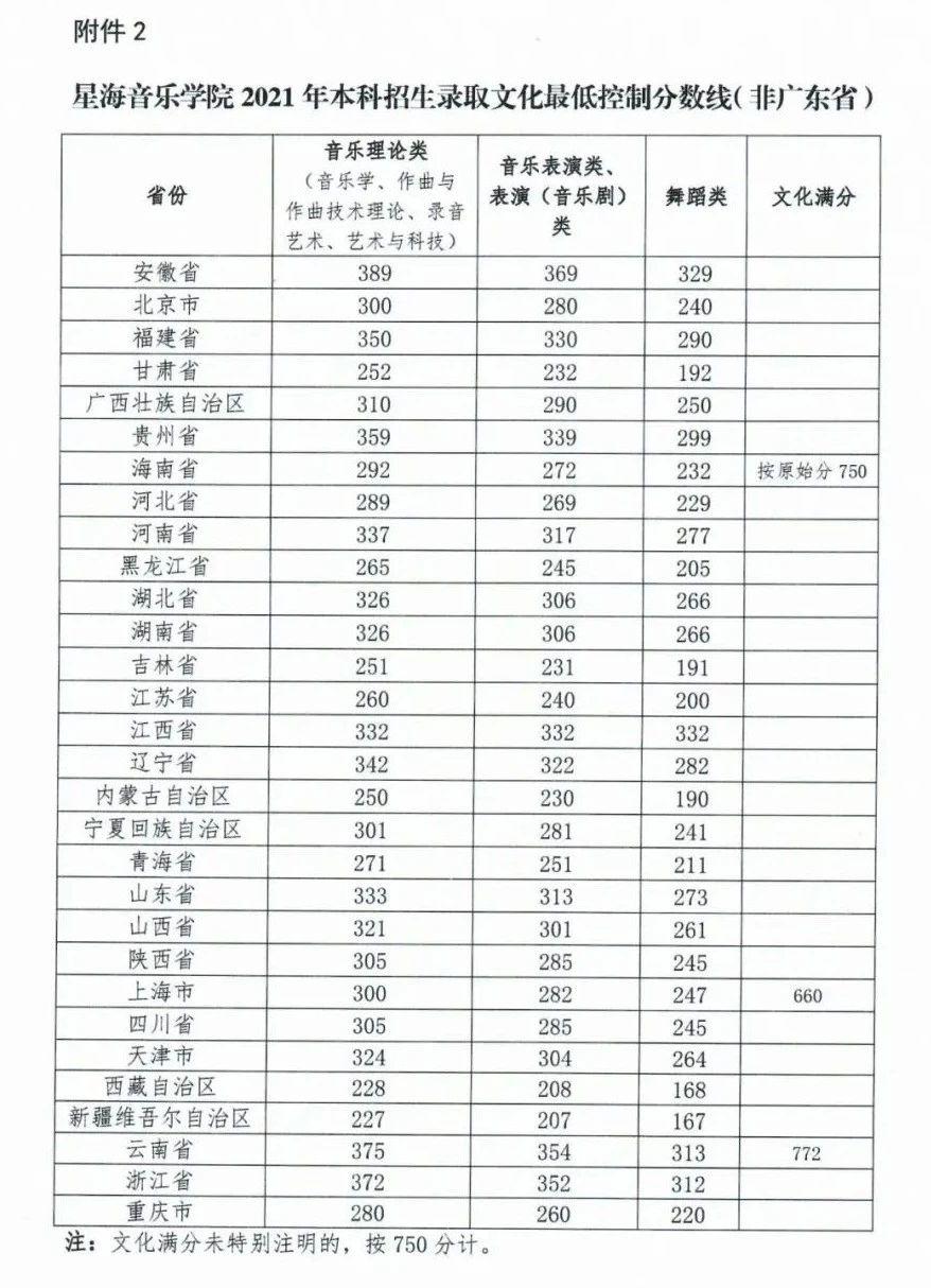 2021年星海音乐学院本科招生录取文化最低控制分数线