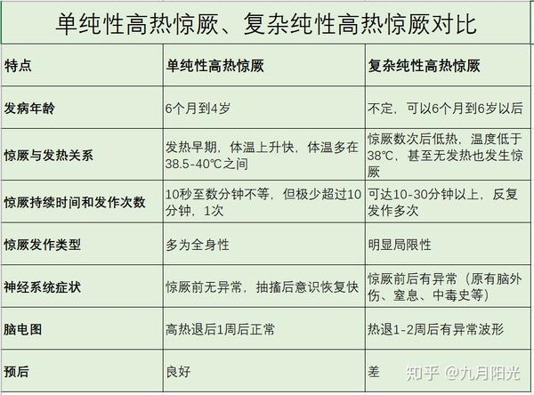 复杂性高热惊厥:发病时间持续15分种以上,发病时体温低于38℃,热退后