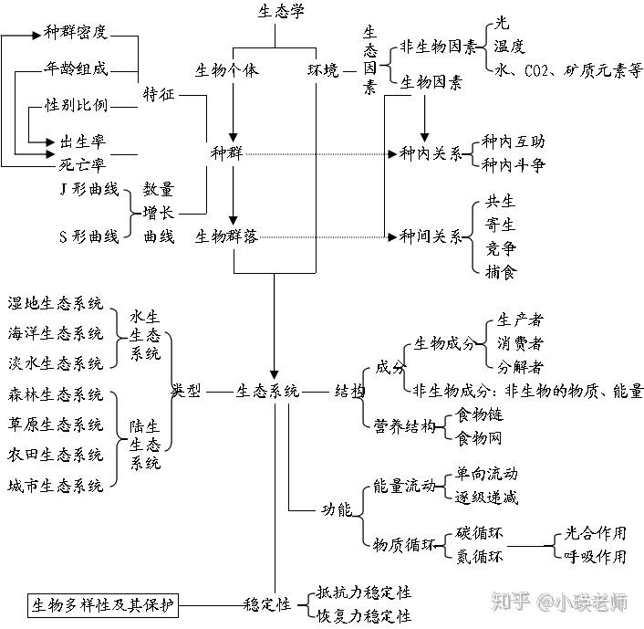 结构基础,细胞工程公众号:河南高三营小瑛老师