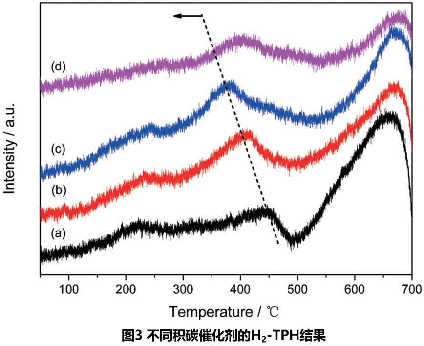 最全汇总 化学吸附仪TPD TPR的测试分析实例 知乎