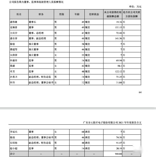 36万元,董事麦炯章2021年在本公司领取薪酬为153.