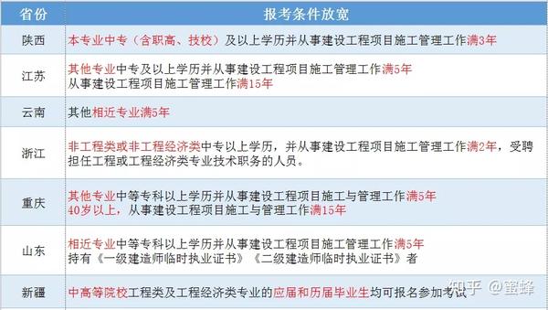 从去年开始 二建报考条件逐渐开始放宽,非工程类相关专业也可报考.