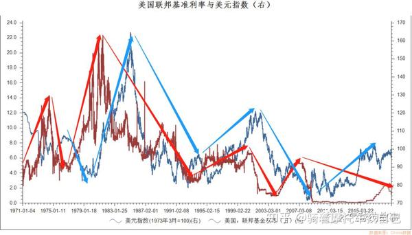 图6,美国联邦基准利率与美元指数(右)