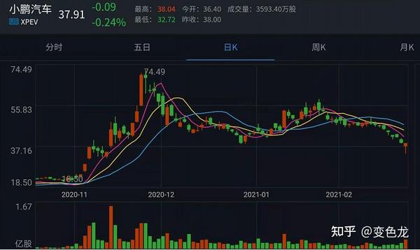 新能源不香了?小鹏汽车股价"夭折"
