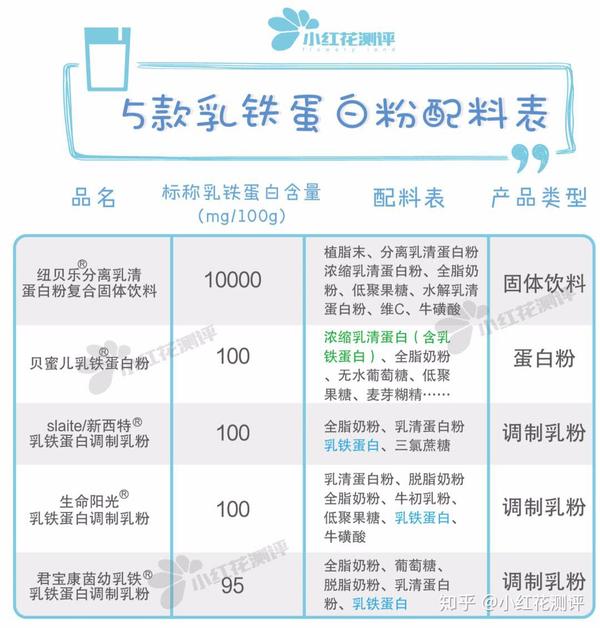 5款样品中,新西特,生命阳光和君宝康均在配料表中注明添加了乳铁蛋白