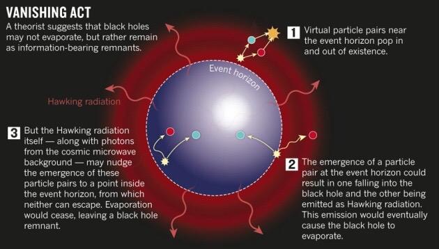 原创认为霍金辐射黑洞蒸发理论是错的大家有合理有据的反驳吗