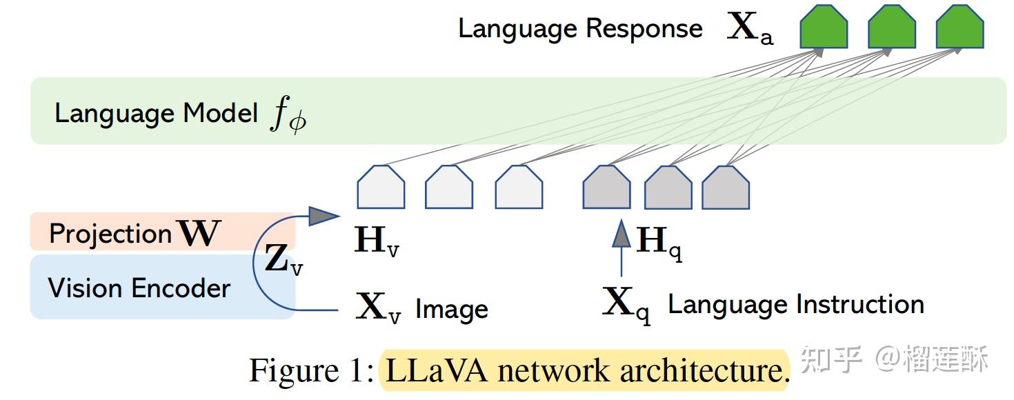 Clip Blip Blip Llava Minigpt Instructblip