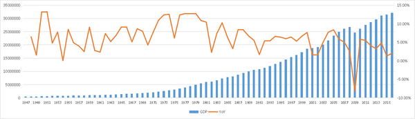 从美国的名义gdp来看,从1947年至2016年美国的gdp总体保持增长,大致分