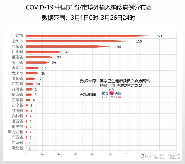 中国31省/市新增确诊主要来自于境外输入确诊和境外输入关联确诊