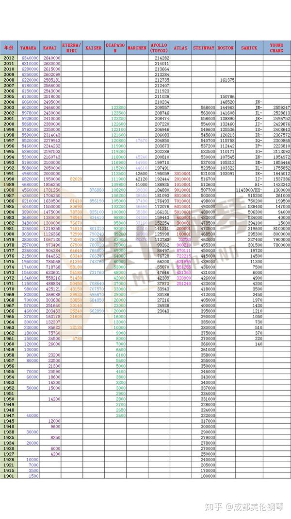 常见钢琴品牌年份对照表