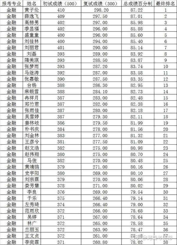 吉林大学2021经济学院总成绩及排名