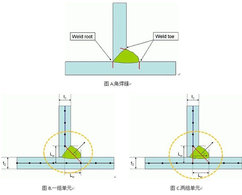 角焊缝(壳体)疲劳在ansys ncode desigenlife的创建与计算原则浅述