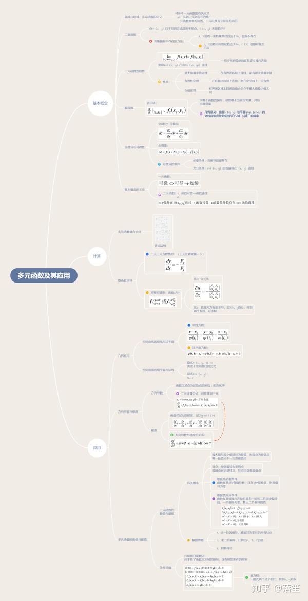 高等数学下～复习思维导图