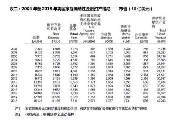 数说美国百姓投资资产配置