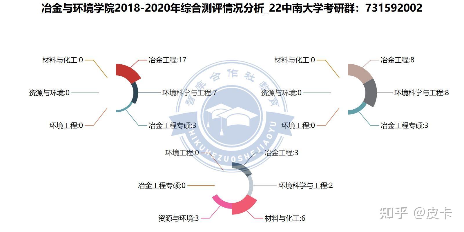 2022中南大学冶金与环境学院考研报录比分析