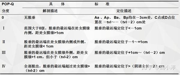 盆腔脏器脱垂到底多严重?还看pop-q分度