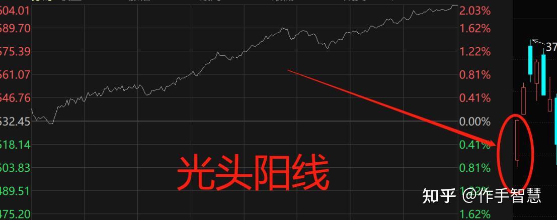 光头阳线与光脚阳线的技术表现实战意义有哪些