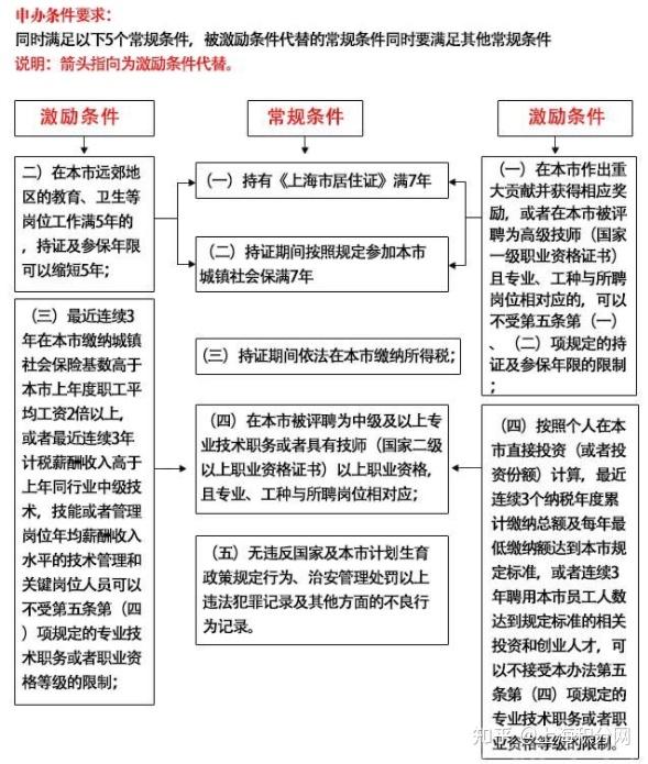 2021年上海居转户基本条件有哪些?要求不高值得申请!