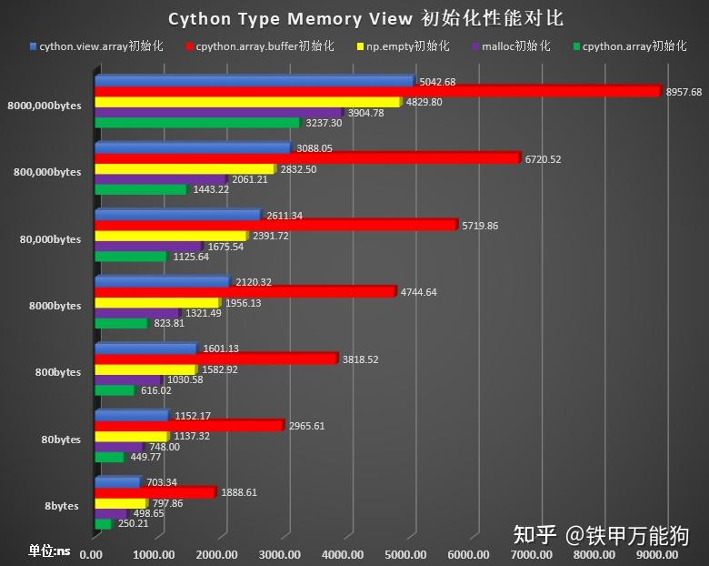 Cython