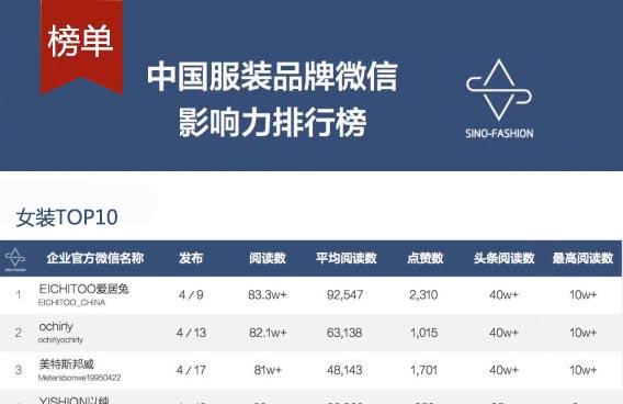 你的企业上榜了吗中国女装品牌企业微信影响力排行榜