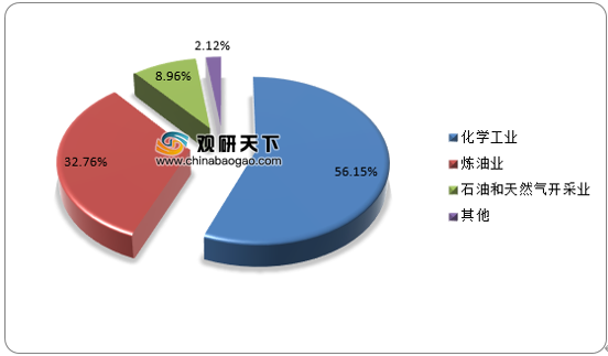 2021年中国石油化工产业分析报告-行业运营态势与投资