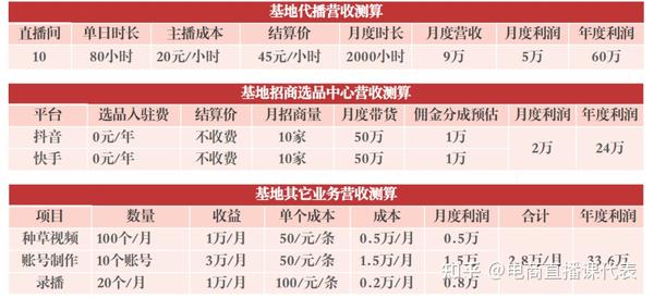 10个直播基地九个坑？直播基地加盟真的可以做吗？  第21张