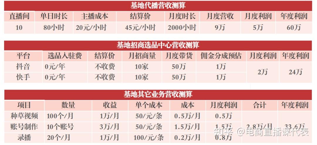 10个直播基地九个坑?直播基地加盟真的可以做吗?  第21张
