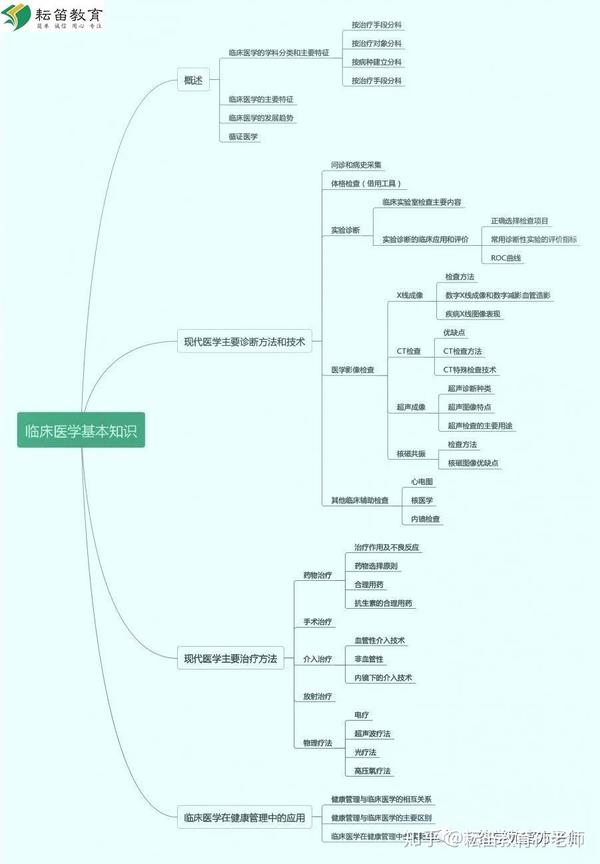 【速记必看】2020健康管理师 基础知识---临床医学基本知识思维导图