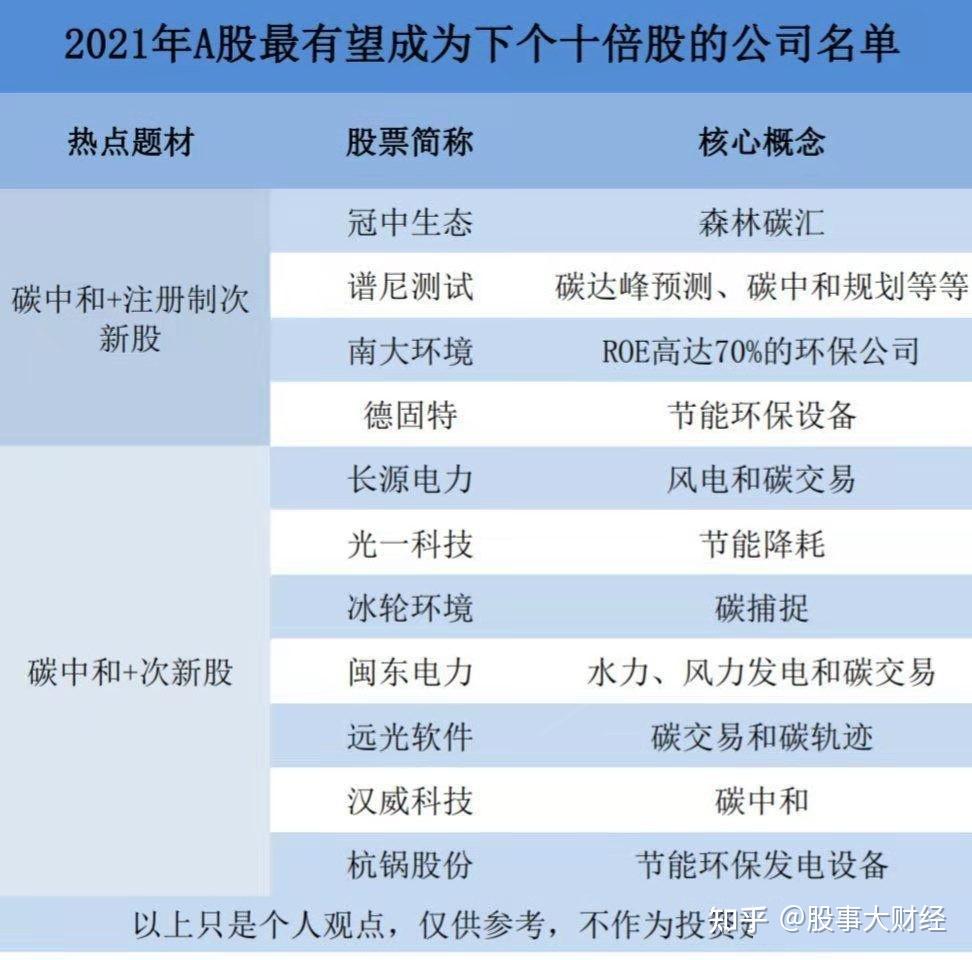 中国股市2021年a股最有望成长十倍的优质企业值得收藏