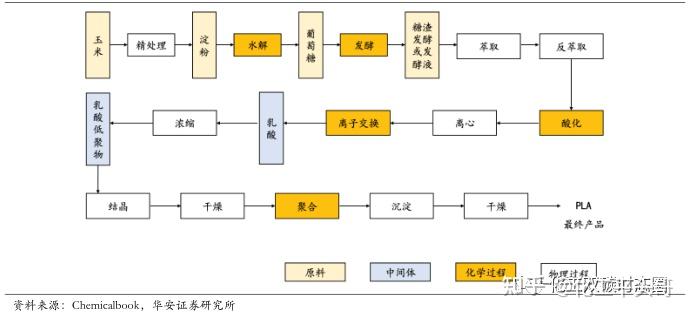 聚乳酸pla