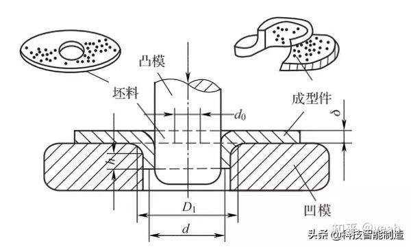 金属加工工艺冲压,冲压设备,冲压的基本工序讲解